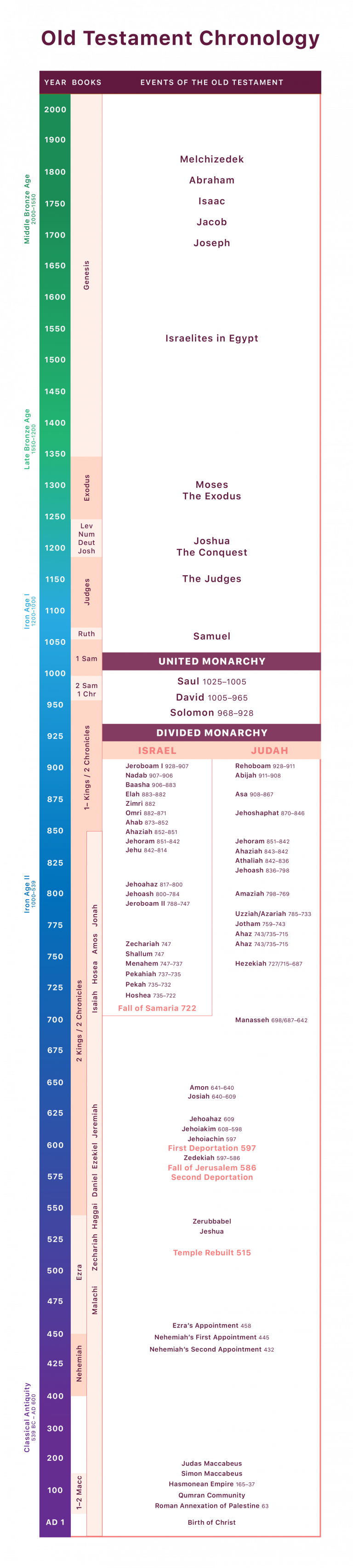 biblical-chronology-bible-central